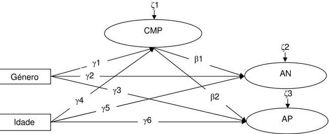 Figura 1: Modelo de mediação da CMP no efeito do Género e da Idade sobre os AP e  os  AN:  diagrama  conceptual