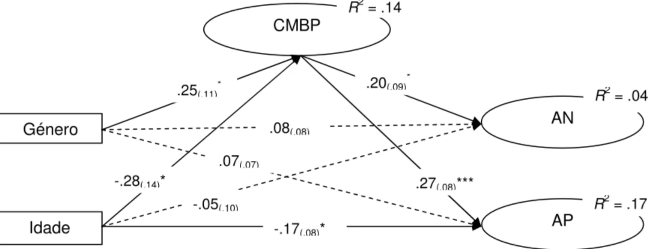 Figura  4:  Teste  do  modelo  de  mediação  da  CMBP  nos  efeitos  do  Género  e  da  Idade  sobre  os  AP  e  os  AN: estimativas  da  solução  estandardizada
