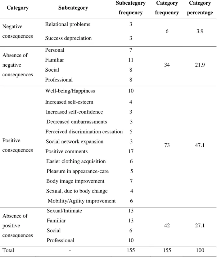 Table  2  –  Frequencies  and  Percentages  of  Perceived  Consequences  in  a  Successful  Weight  Loss