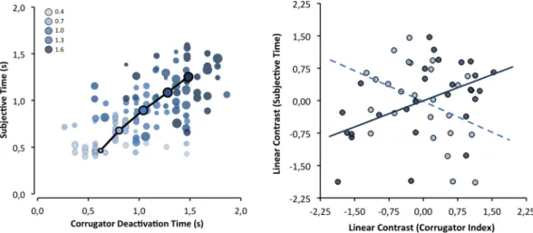 Figure 4.  Left: group means (circles with black outlined) and individual means (light outline circles) of  subjective duration as a function of corrugator-supercilii deactivation latency; circle diameter represents  corrugator-supercilii activation amplit