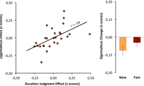 Figure 6.  Standardized HR response over the time course as a function of objective duration of the stimulus