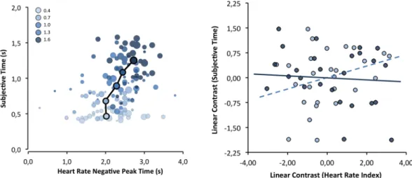 Figure 7.  Left: group (circles outlined in black) and individual (light outline circles) means of subjective  duration as a function of HR deceleration latency; circle diameter represents the amplitude of deceleration