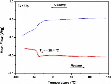 Figure 2.4 – Heat flow thermogram for [C 10 bpy][NTf 2 ] obtained at 20 ºC/min (heating/cooling rate), where  glass transition temperature (T g  as midpoint) was determined on the second heating