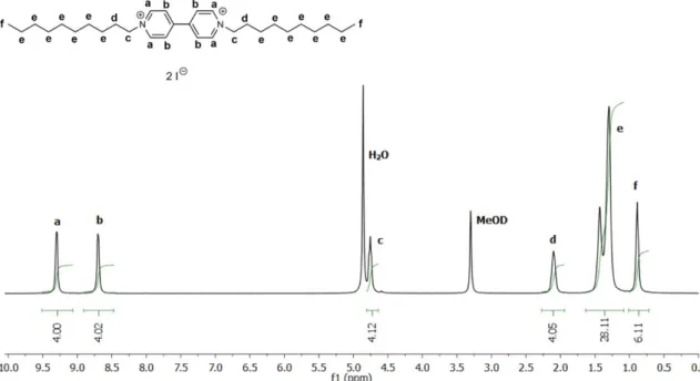 Figure 2.6 –  1 H NMR spectra of [(C 10 ) 2 bpy]I 2  in CH 3 OD upon recrystallization in acetone