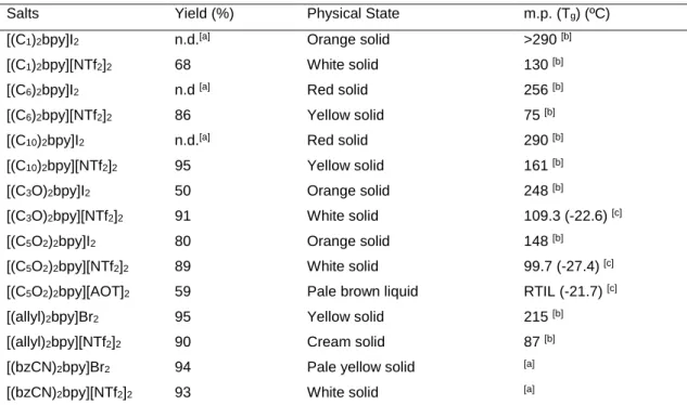 Table 2.2 – Yield, physical state and thermal properties of symmetric di-substituted-4,4’-bipyridinium salts  prepared