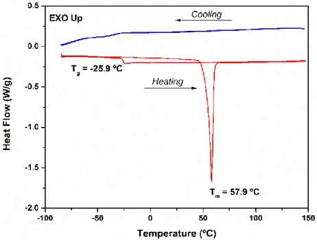 Figure  2.10 –  Heat  flow  thermogram  for  [C 6 C 3 Obpy][NTf 2 ] 2   obtained  at  10  ºC/min (heating/cooling  rate),  where glass transition temperature (T g  as midpoint) was determined on the last heating run