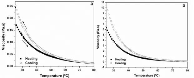 Figure 2.13 – Profile of the dependence of viscosity with temperature: heating and cooling profile of (a)  [C 10 bpy][NTf 2 ] and (b) [C 10 bpy][AOT] from 25 ºC to 60 ºC (0.9 ºC/min)