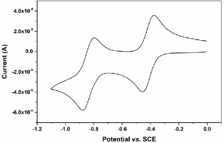Figure 2.16 – Cyclic Voltammetry (CV) of 1 mM solution of [(C 5 O 2 ) 2 bpy]I 2  in acetonitrile containing 0.1 M  TBAP at a glassy carbon working electrode versus SCE at 0.250 V.s -1 , 0/-1.1/0 V