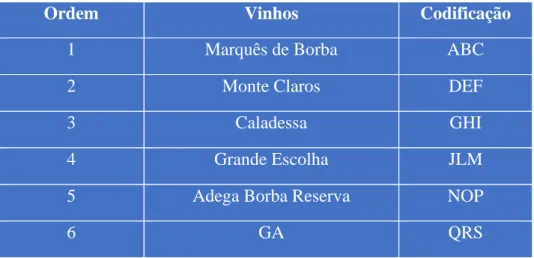 Tabela 3. Apresentação Aleatória das 6 Amostras de Vinho - Prova Cega 