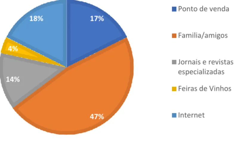 Gráfico 8. Fontes de Informação sobre Vinhos 