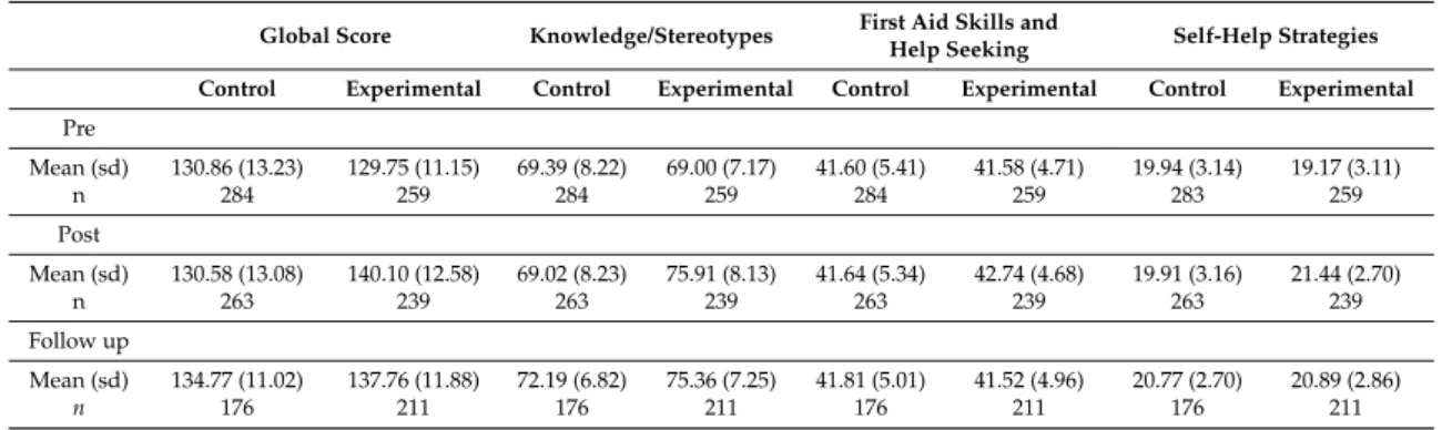 Table 2. Descriptive statistics concerning the global score and dimensions of mental health literacy at the three evaluation times—pre, post and follow-up.
