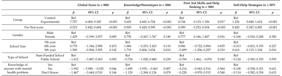 Table 3. Study of intervention effectiveness and the differential impact of sociodemographic variables based on Generalized Estimating Equations using repeated measurements (pre, post and follow-up) adjusted for some variables (Pre-test scores, Gender, Sch