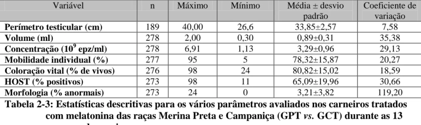 Tabela 2-3: Estatísticas descritivas para os vários parâmetros avaliados nos carneiros tratados  com melatonina das raças Merina Preta e Campaniça (GPT vs