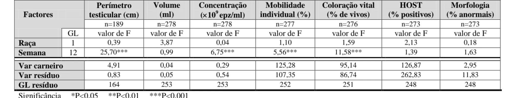 Tabela 2-5: Graus de liberdade (GL), valores de F e respectiva significância para os vários parâmetros avaliados em todos os animais tratados com  implantes de melatonina (GPT vs