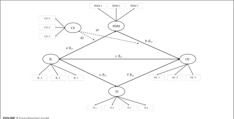 FIGURE 1 | Hypothesized model.