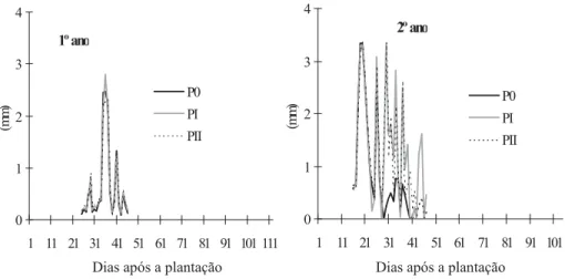 Figura 3 – Valores diários de água perdida por percolação nas diferentes modalidades de colocação  dos gotejadores (cultivar H3044) 