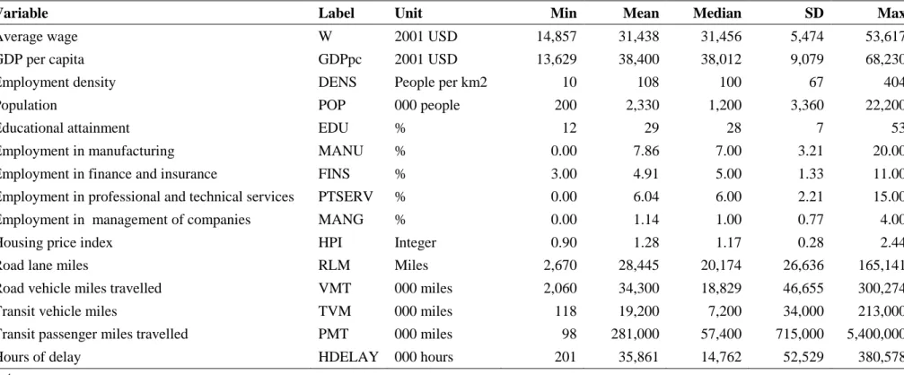 Table 1: Descriptive statistics  