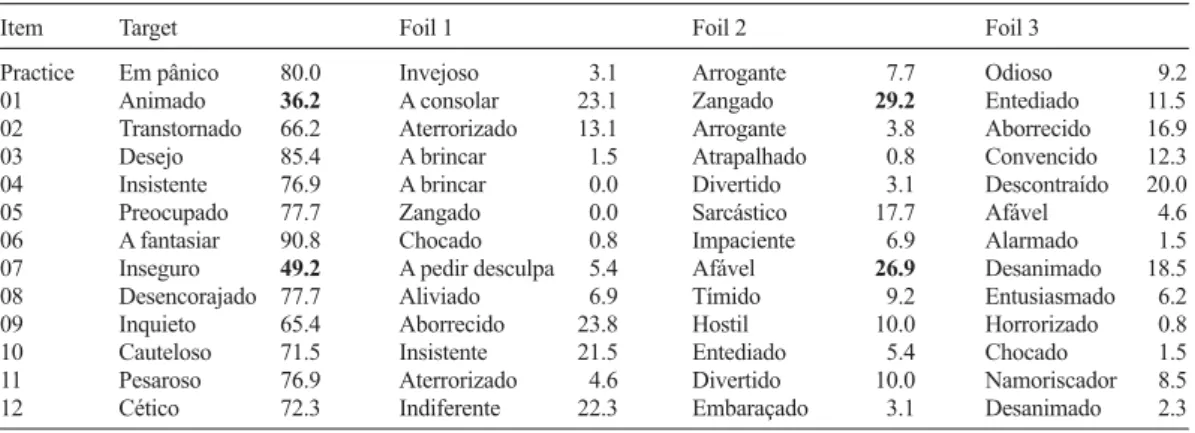 Figure 1. Item 15 of the Portuguese RMET used in this study. The target mental state, in this case, is Contemplativo