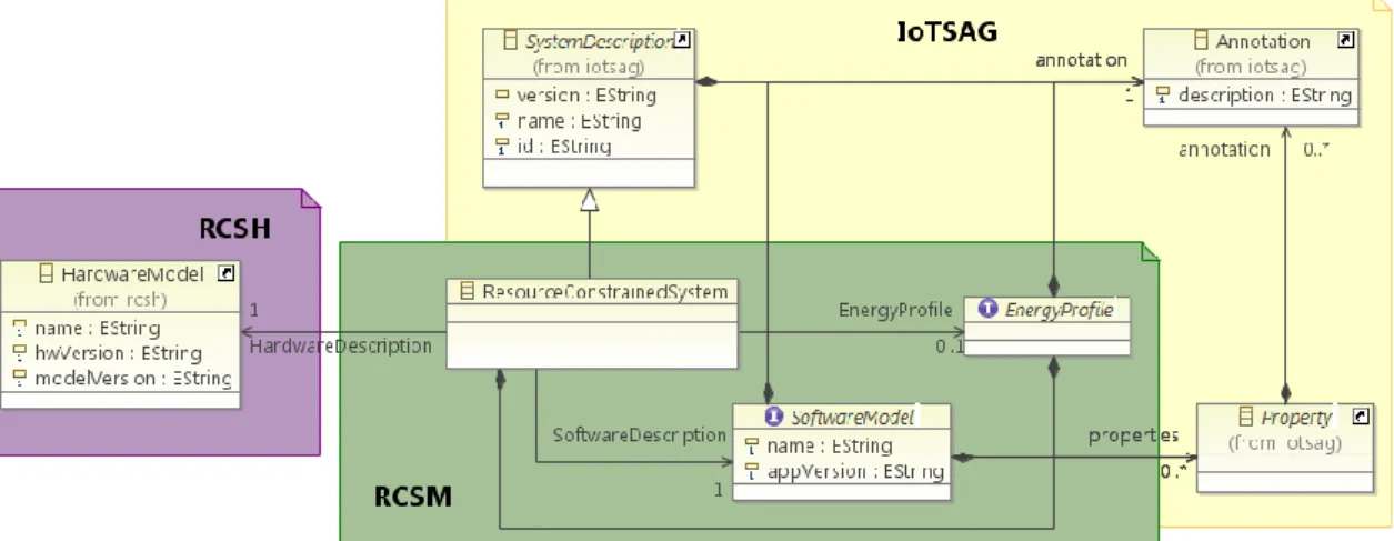 Figure 5.5: Resource-Constrained System (RCS) Specification Model.