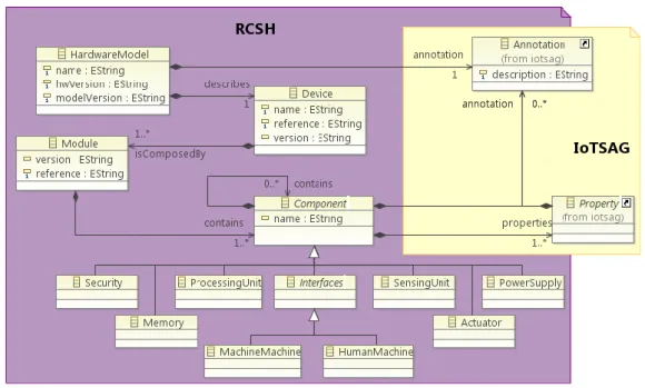 Figure 5.7: Resource-Constrained System Hardware (RCSH) Specification Model.
