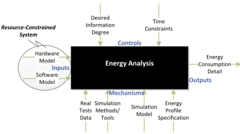Figure 5.10: IoT System’ Energy Consumption Analysis Activity Detail.