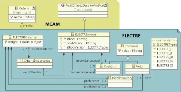 Figure 6.5: Elimination and Choice Expressing the Reality (ELECTRE) Meta-Model.