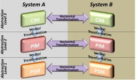 Figure 3.4: MDA’s Abstraction Layers and Transformations.
