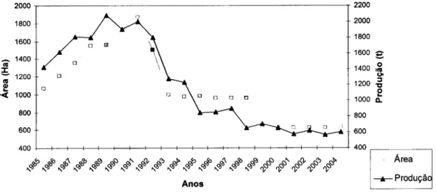 FIGURA  2.3. Evolução da área de cultivo e produção nacional de avelã (FAO, 2005). 