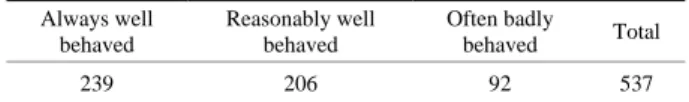 Table 1.    School behaviour.  Always well    behaved  Reasonably well   behaved  Often badly   behaved  Total  239 206 92  537  Table 2