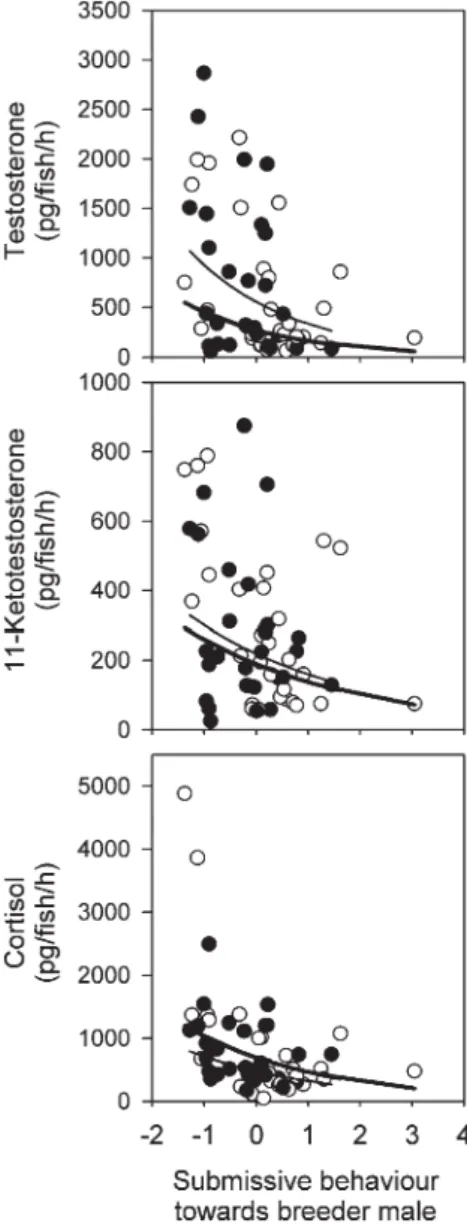 Fig. 5. Hormone levels of large helper males (n = 58) decreased with the level of submission shown by these helpers towards the breeder male, both in period 1 (white dots, bold lines) and period 2 (black dots, thin lines)