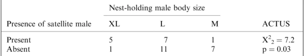 Table 1: Relationship between male body size and the presence of satellite males in P
