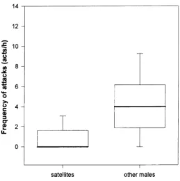 Fig. 2: Attacks directed towards satellites and conspecific males by nest-holders (n ¼ 14)