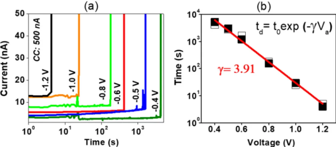 Figure 3. Current with respect to time under different constant voltage bias (a). Delay time to pre- pre-forming with respect to voltage (b)