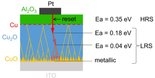 Figure 7. Schematic representation of the switching mechanism at different CCs. The varying extent  of the filament inside the copper oxide with different CCs is illustrated by the red arrows
