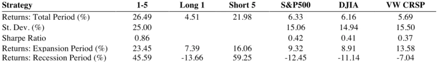 Table  3,  happens  mostly  due  to  the  higher  returns  obtained  together  with  relatively  lower  standard  deviation of returns (from around 15% of the indexes to 25% of the strategy) in the 1-5 portfolio
