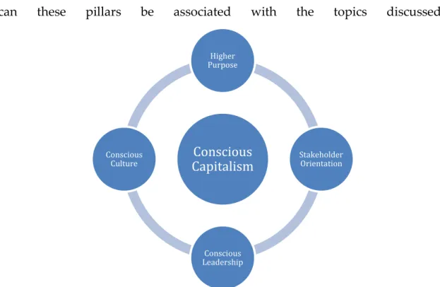 Figure 1- The Pillars of Conscious Capitalism (source: http://www.consciouscapitalism.org) 