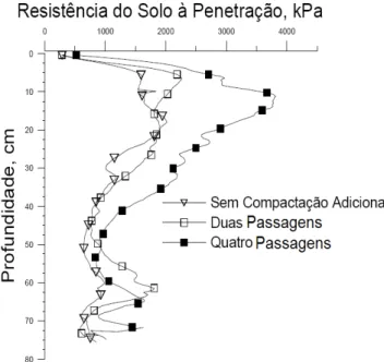 Figura 2. 4: Perfil de resistência à penetração obtido com o DPL, para diferentes níveis de compactação  (adaptado de Reichert et al.)