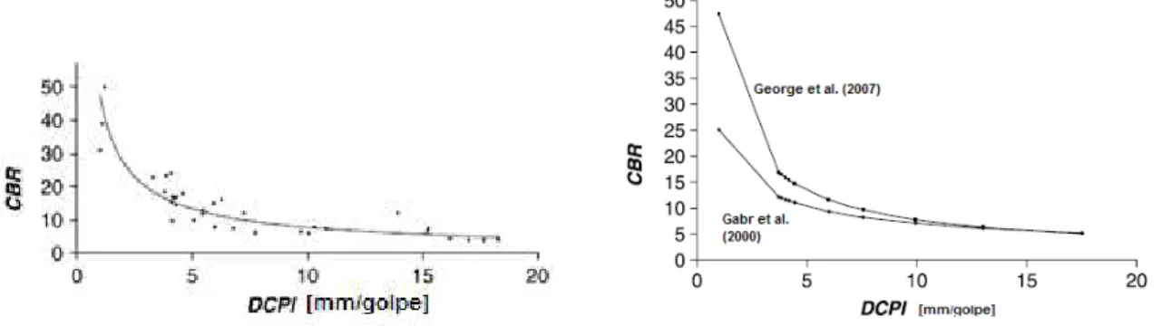 Figura 3. 7: Correlação entre I DPL  e CBR: a) George et al. (2007); b) comparação da proposta de George et al