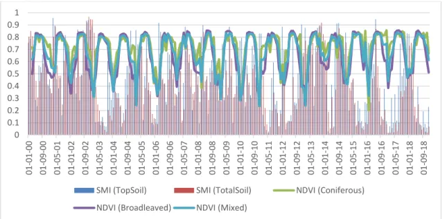 Figure 5: The combo chart (2000 to 2018) contains the SMI data for topsoil (up to 25cm)  and total soil in the form of bars (lower the value greater the severity of drought)