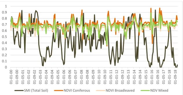 Figure 9: Seasonal adjustment of mean SMI and mean NDVI of coniferous, broadleaved  and  mixed  forest  in  the  study  area  for  2000-2018  which  shows  the  lack  of  immediate  effect after the onset of drought