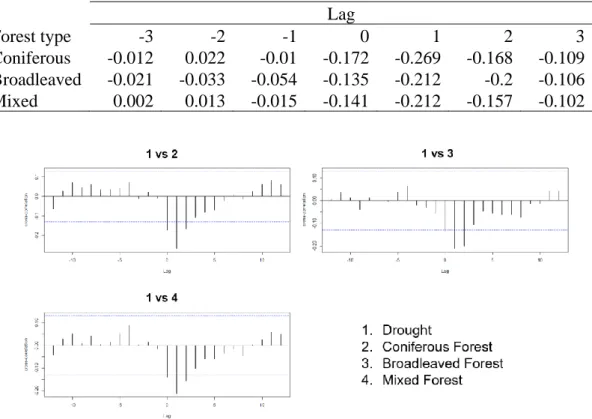 Table 3: Cross-correlation values of mean NDVI for coniferous, broadleaved and mixed  forest against the mean SMI for 2000 to 2018
