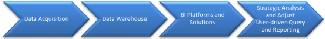 Figure 2 - Generic Business Intelligence Framework 11