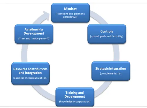 Figure 4 - Key descriptors of knowledge management processes 13