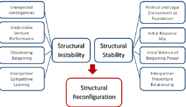 Figure 5 - A framework of structural reconfiguration in IJVs 