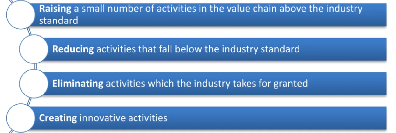 Figure 9 - 4-Steps framework to redesign a value curve 20