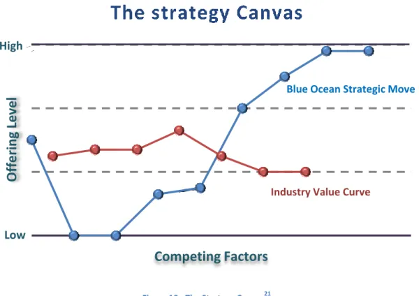 Figure 10 - The Strategy Canvas 21