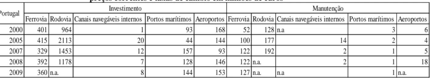 Tabela 1 – Despesas brutas de investimento e manutenção em infra-estruturas de transporte para Portugal –  preços correntes e taxas de câmbio em milhões de euros 