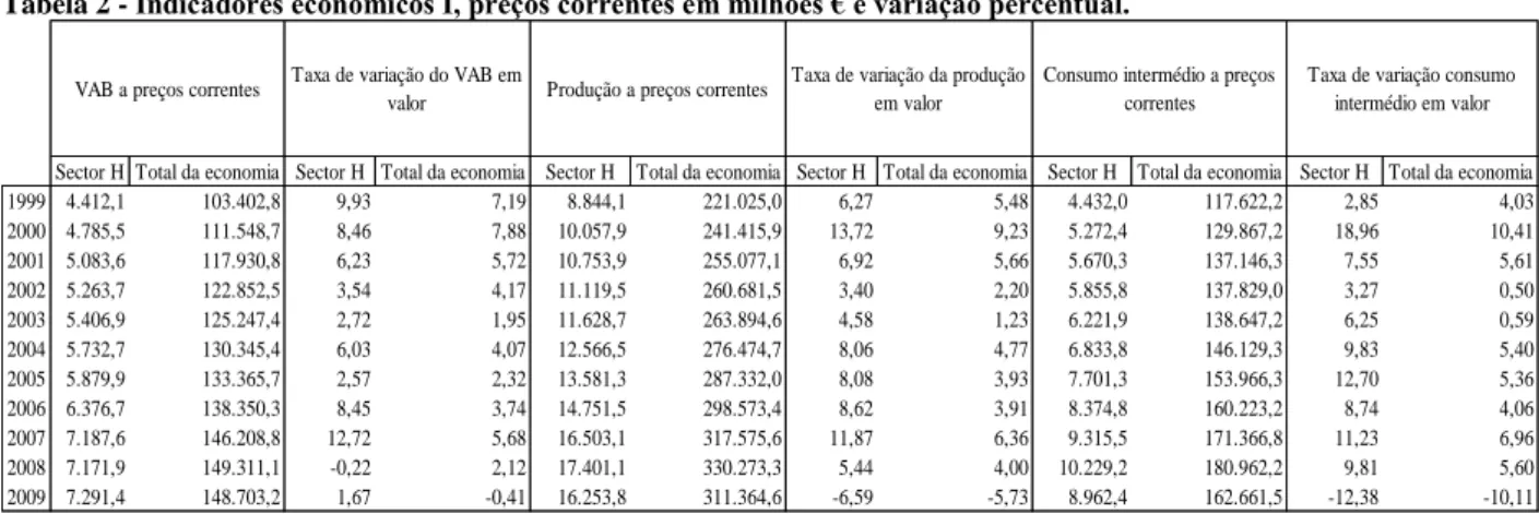 Tabela 2 - Indicadores económicos I, preços correntes em milhões € e variação percentual