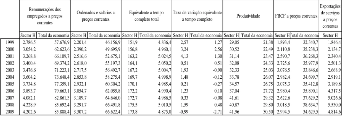 Tabela 3 - Indicadores económicos II a preços correntes em milhões de € e variação percentual