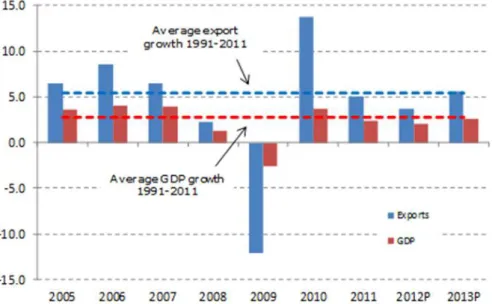 Ilustração 3 – Crescimento do  volume de comércio  de  mercadorias e  do PIB 2005-2013, variação  anual (%)